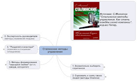 Основные методы управления И.В.Сталина