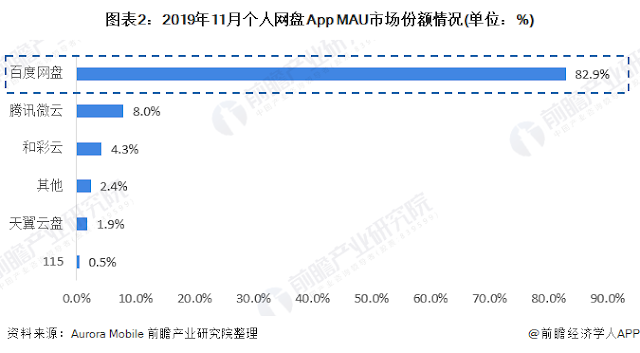 중국 2019년 11월 개인 온라인 디스크 AppMAU 시장 점유율
