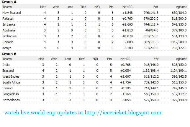 ICC Cricket Match Scores Today - Live Cricket Matches Updates