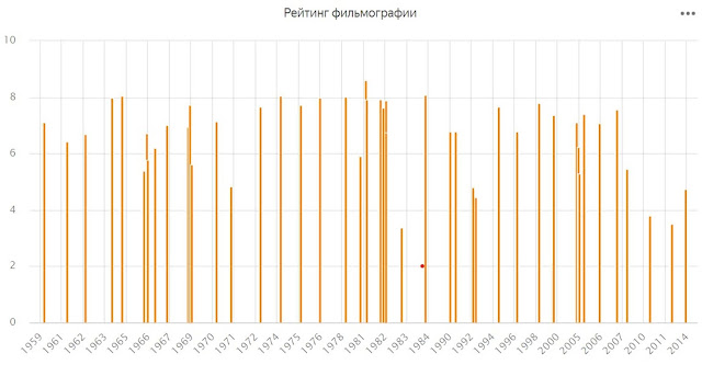 Рейтинг фильмов Михалкова