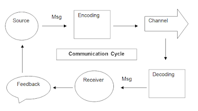 What are the 6 stages of communication cycle?