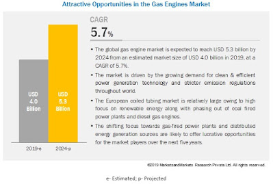 Gas Engines Market