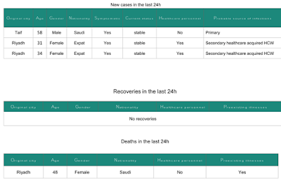 http://www.moh.gov.sa/en/CCC/PressReleases/Pages/statistics-2016-06-20-001.aspx