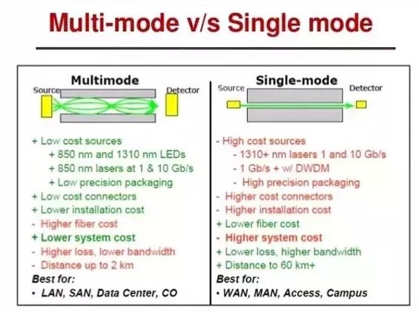multi mode and single mode