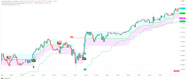 5 min Buy and Sell filtered by Pivot Trend Indicator