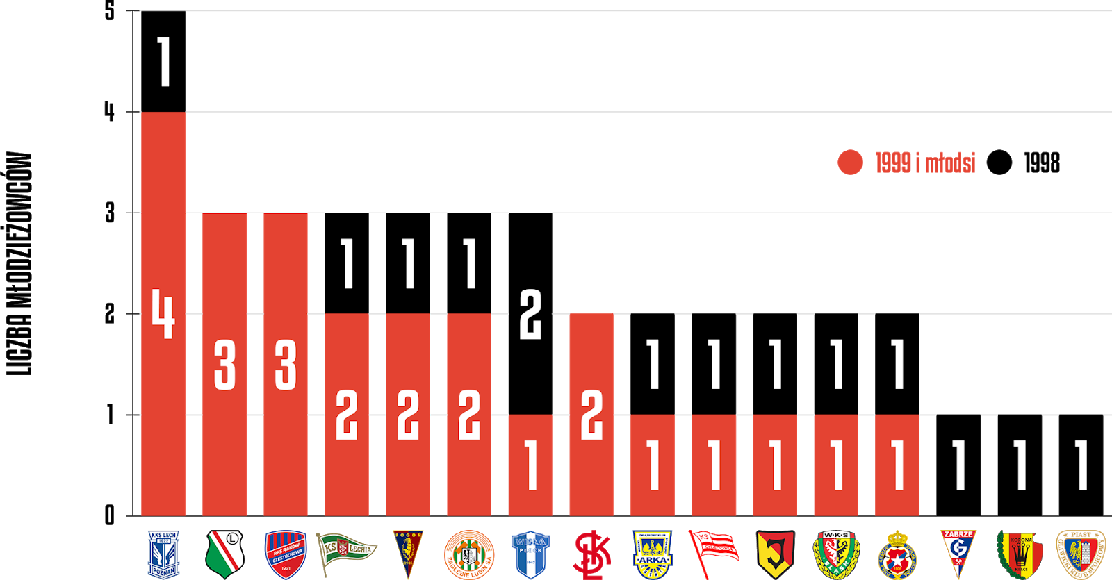 Młodzieżowcy w 31. kolejce PKO Ekstraklasy<br><br>Źródło: Opracowanie własne na podstawie ekstrastats.pl<br><br>graf. Bartosz Urban