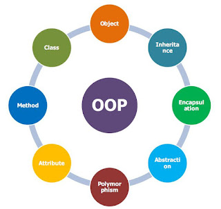 OOP (Object Oriented Programming) adalah suatu metode pemrograman yang berorientasi kepada objek.