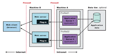  in that place is a lot of confusion betwixt terminology 3 Difference betwixt Web Server vs Application vs Servlet Containers inwards Java JEE