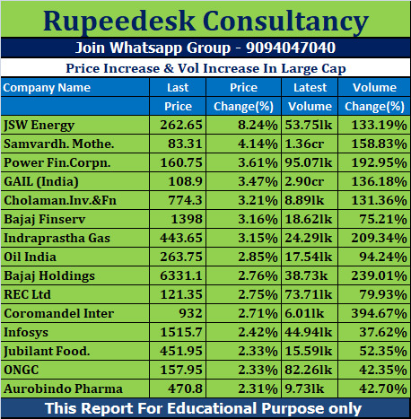 Price Increase & Vol Increase In Large Cap