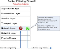 Cara kerja packet filter firewall