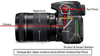 Materi Fisika Lengkap Alat Optik (Kamera dan Lup)