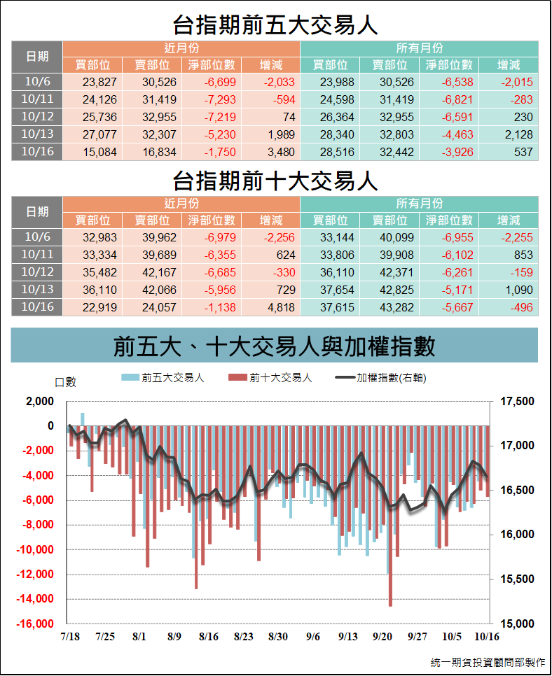 台指期大額交易人_交易狀況 (統一期貨)