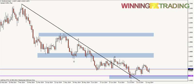 Forex Trading Strategy of Price Action