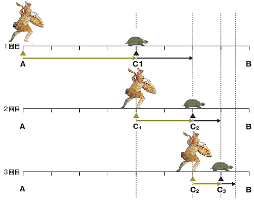 アキレスと亀