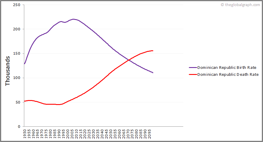 
Dominican Republic
 Birth and Death Rate
 