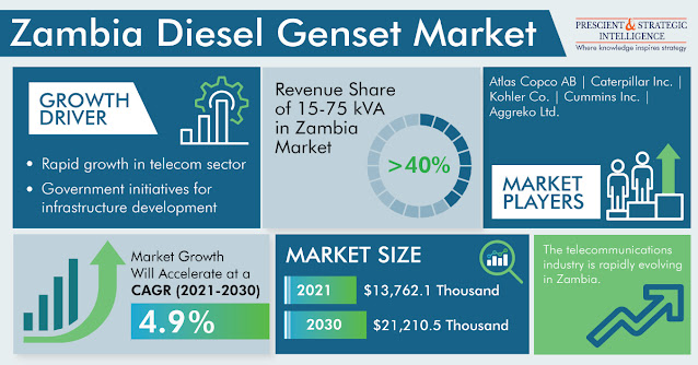 Zambia Diesel Genset Market