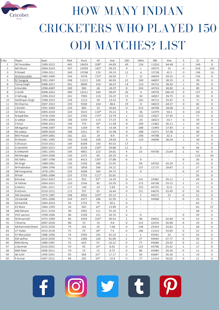 How Many Indian Cricketer Who Played 150 ODI Matches