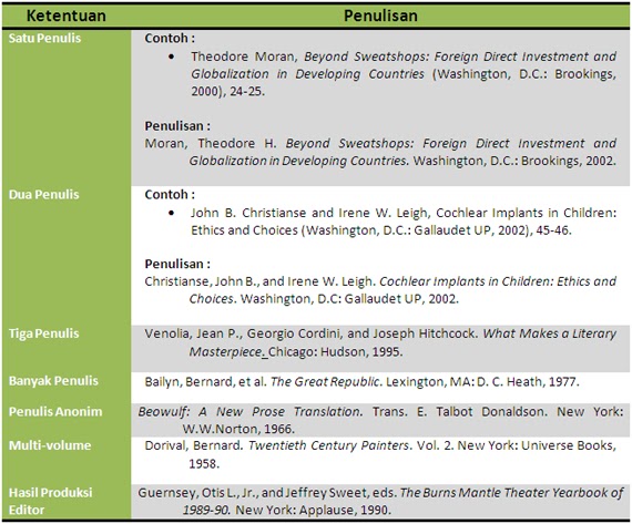 Contoh Penulisan Footnote Chicago Style - Contoh Soal2