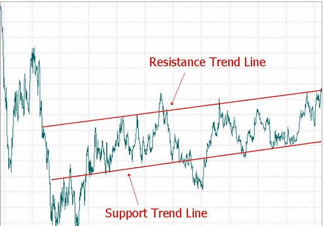 Resistance-Support-Levels