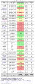 Mean average glucose, insulin and satiety scores