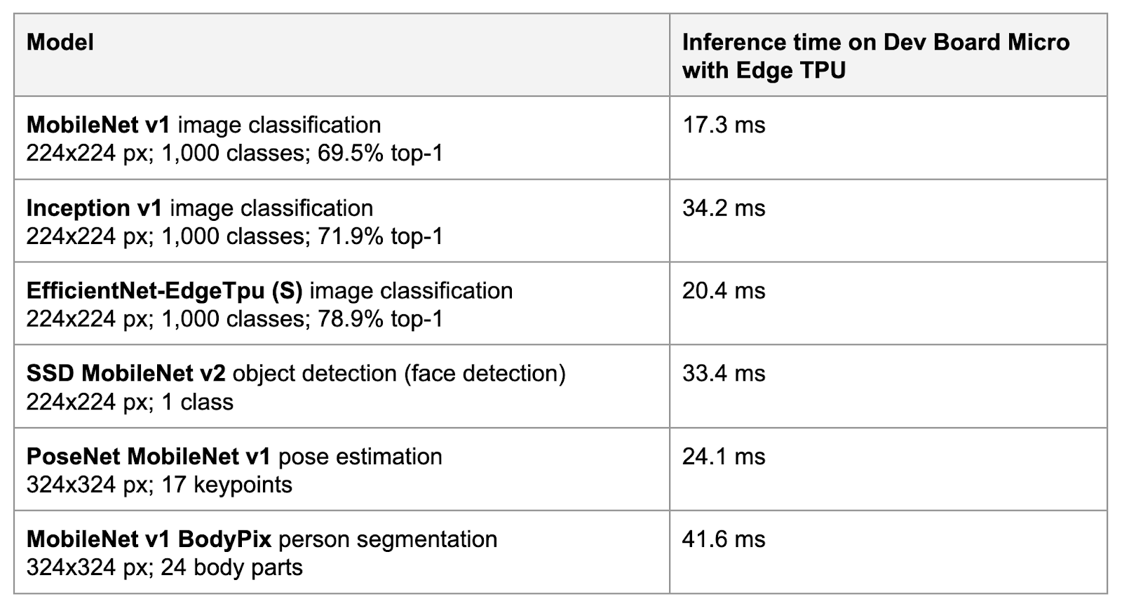 Table showing the different models with corresponding inference time on Dev Board Micro with Edge TPU