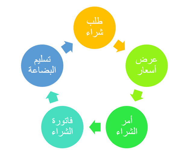 الدورة المستندية للمشتريات