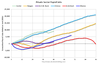 Private Sector Payrolls