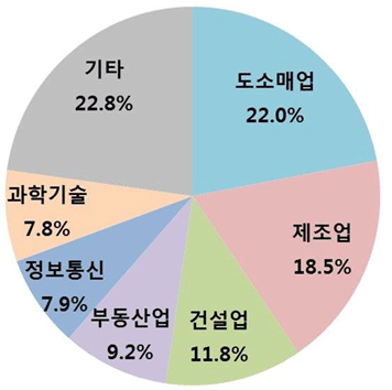 2018년 1월 신설법인 전년동월대비 24.5%(1,977개) 증가 10,041개