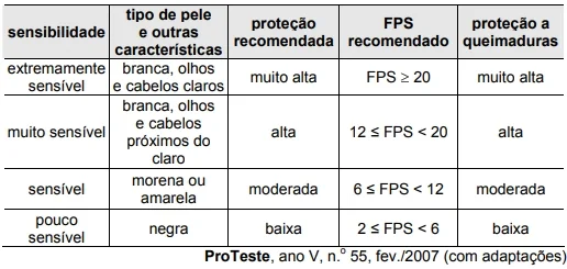 A tabela seguinte reúne informações encontradas em rótulos de filtros solares.