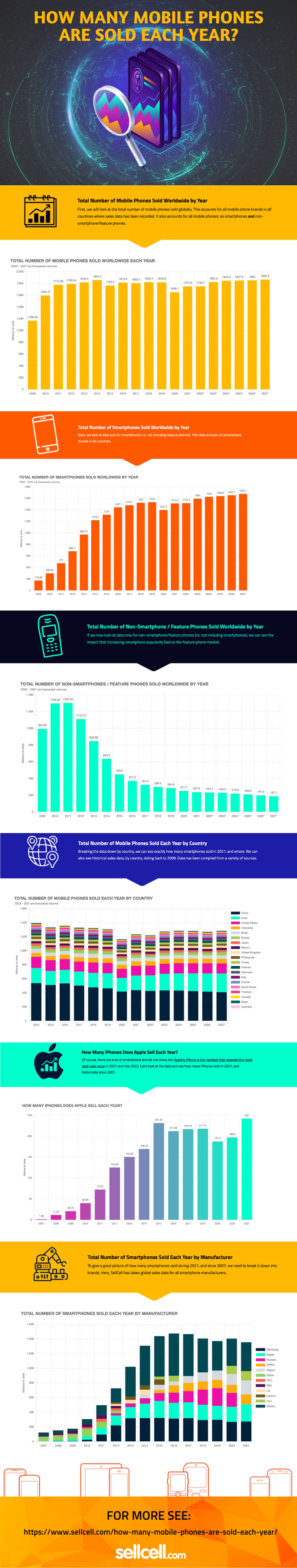 How Many Mobile Phones Are Sold Each Year?