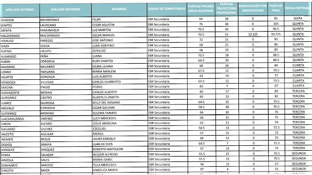  GANADORES DEL CONCURSO DE ASCENSO DE ESCALA MAGISTERIAL EN PIURA