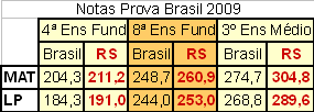 resultados Prova Brasil