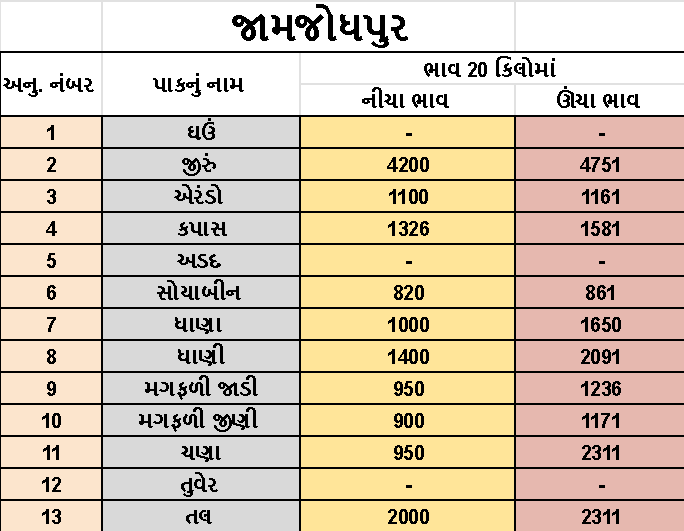 Gujarat Bazar Bhav | ગુજરાત માર્કેટયાર્ડ બજાર ભાવ