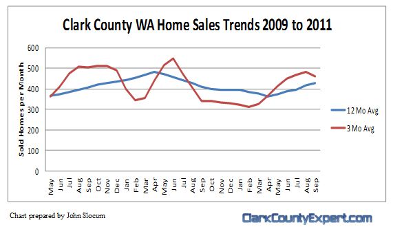 Vancouver WA and Clark County Home Sales Volume Trends