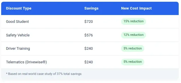 Where to find car insurance for teenager with low rates? Discover cheap auto insurance for teens/minors and best quotes for young drivers instantly!