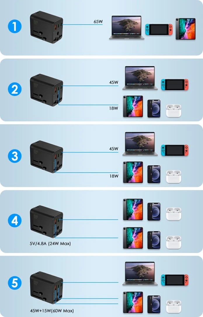 Qcharger: 65W 8-in-1 GaN Charger for Anywhere