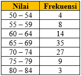 Soal Latihan Median Data Berkelompok