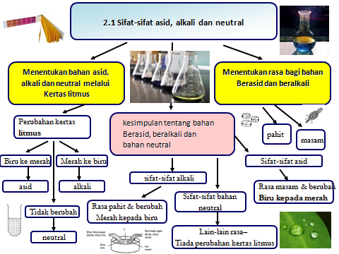 Sains Tahun 5 - Asid, Alkali dan Neutral oleh Kuan Li 