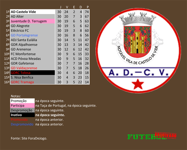 classificação campeonato regional distrital associação futebol portalegre 1997 castelo vide