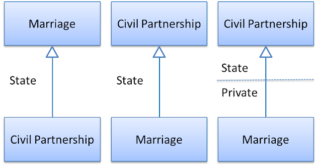 Relationship between marriage and civil partnership