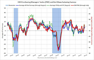 Fed Manufacturing Surveys and ISM PMI