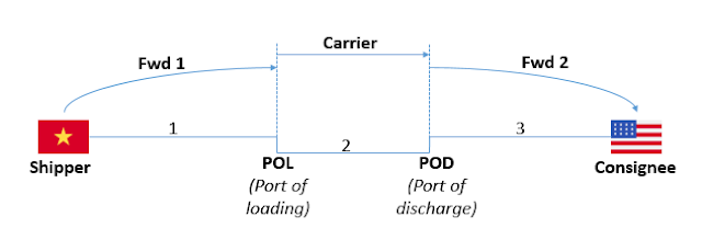 tai-sao-can-forwarder-trong-van-tai-quoc-te