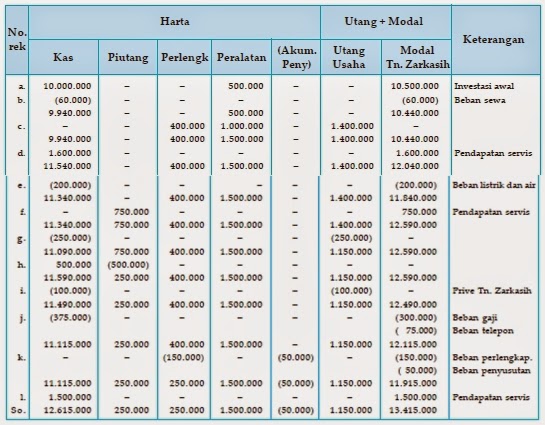 Persamaan Dasar Akuntansi + Contoh