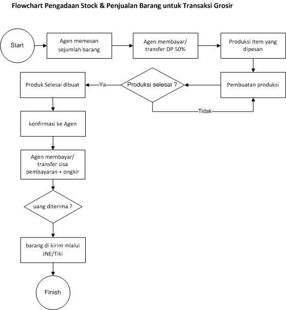 Welcome to DiRa's Blog: Sistem Informasi Penjualan - Flowchart