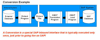 ABAP Cinversions