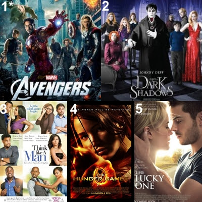 US Box office movies, the avengers