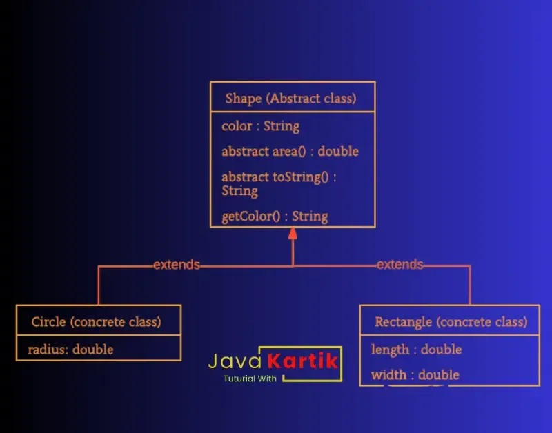 Abstract classes in Java