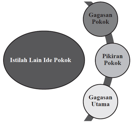 menentukan ide pokok paragraf