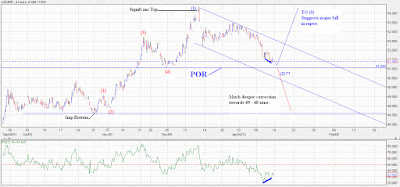 USDINR near a short term POR!