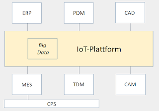 IoT-Plattformen in der vernetzten Fabrik